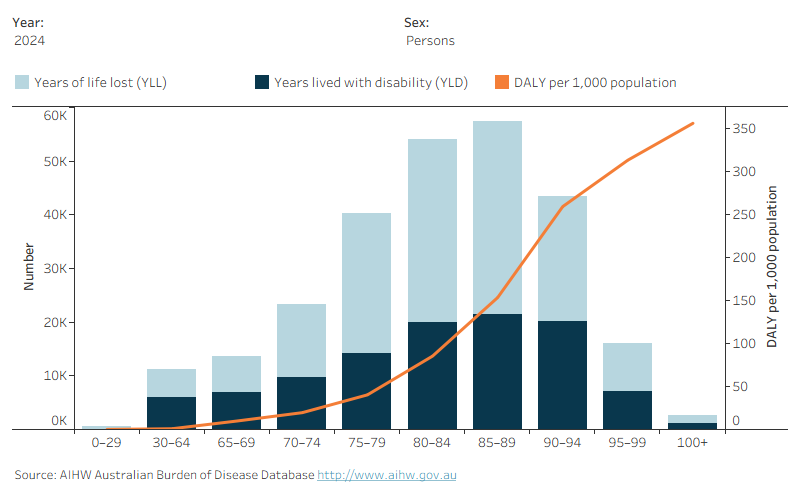 Bar graph showing the number of years life lost (YLL) and year lived with disability (YLD) with a line graph over the top showing the age-standardised rate of disability-adjusted life years (DALY). The highest YLL and YLD are between the 75 to 94 years of ages for both sexes and the DALY rate increases with age peaking at the oldest age group (100+).