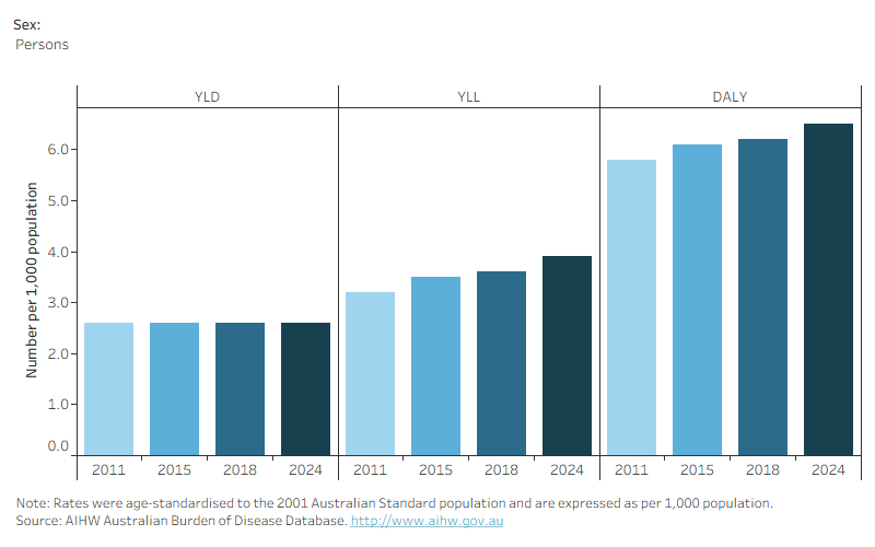 Column graph comparing the dementia burden across 5 different years. The YLD is similar in all years, but the YLD and DALY have increased over time.