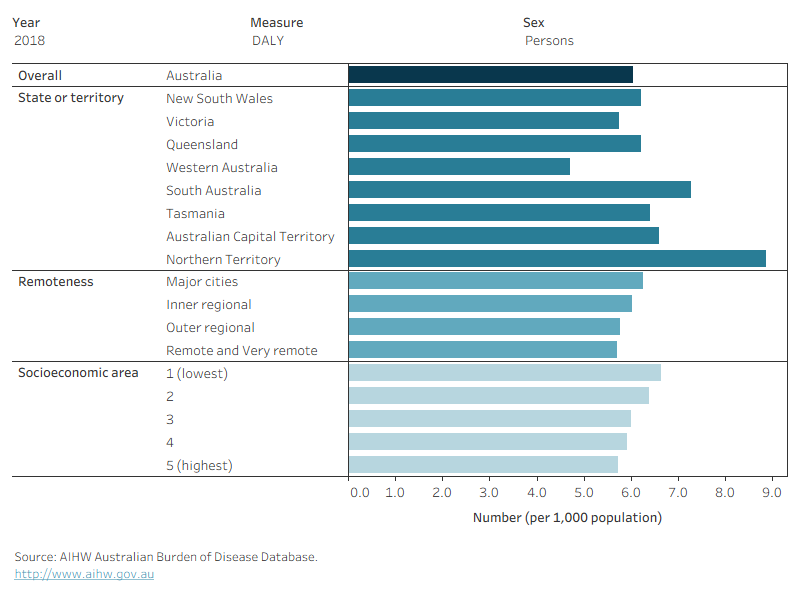 Figure 4.4. is a bar graph showing that in 2018, dementia DALY rates were highest rates in the Northern Territory, Major cities and the lowest socioeconomic area, and were lowest in Western Australia, Outer regional and Remote/ Very remote areas and the highest socioeconomic areas. Between 2011 and 2018, dementia DALY rates decreased for the Northern Territory, Tasmania and Western Australia and increased for the Australian Capital Territory, New South Wales, and Queensland, as well as for all remoteness areas. In 2011, dementia DALY rates were similar across socioeconomic areas, but between 2011 and 2018, dementia DALY rates increased for the lowest socioeconomic areas only.