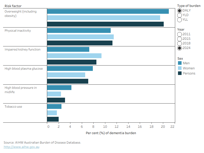 Figure 4.5. is a bar graph showing that overweight (including obesity) is the leading contributor to the dementia burden for men and women, followed by physical inactivity, impaired kidney function, high blood plasma glucose, high blood pressure in midlife and tobacco use.