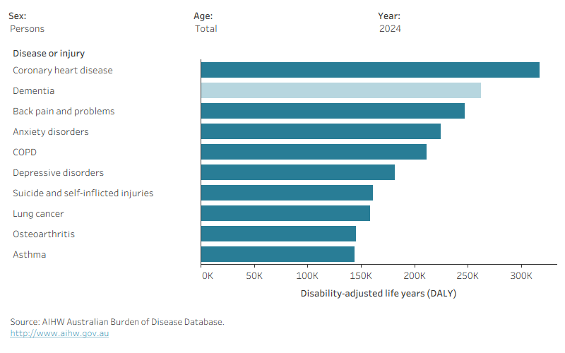 This figure shows that dementia was the second leading cause of burden of disease for people of all ages in 2024, the third leading cause of burden of disease in 2018 and 2015, and the fifth leading cause of burden of disease in 2011