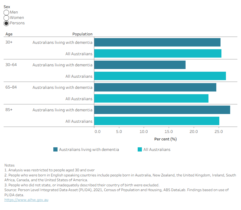 The bar chart shows similar proportions of people born in a non-English speaking country in Australians living with dementia and the Australian population aged 30 and over across sex and age. The most noticeable difference in proportion is in people aged 30–64 (where there was a smaller proportion of people with dementia born in non-English speaking countries than the general Australian population). 
