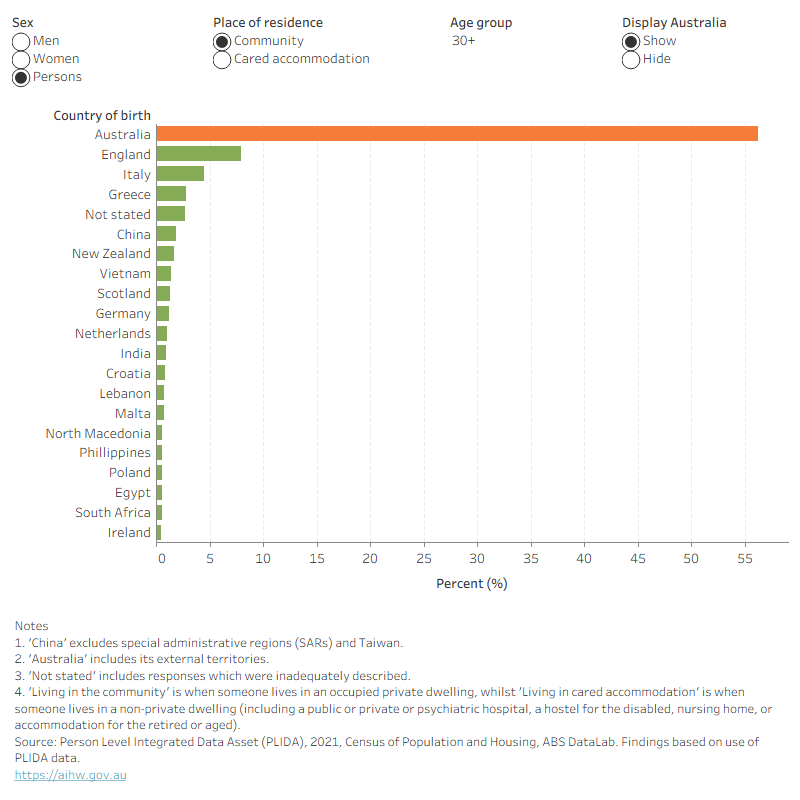 The bar chart shows the top 20 countries of birth by place of residence (whether in the community or cared accommodation). A radio button allows the option to filter by sex and place of residence. 