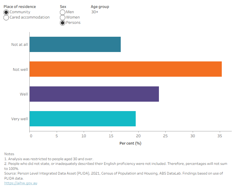The bar chart shows that men and women of all ages with dementia who were born in a non-English speaking country were more likely to report that they did not speak English well. 