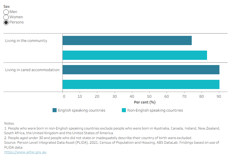This bar chart shows that people living with dementia in cared accommodation have similar assistance needs regardless of their birth region, while those in the community have different assistance needs depending on their region of birth. 
