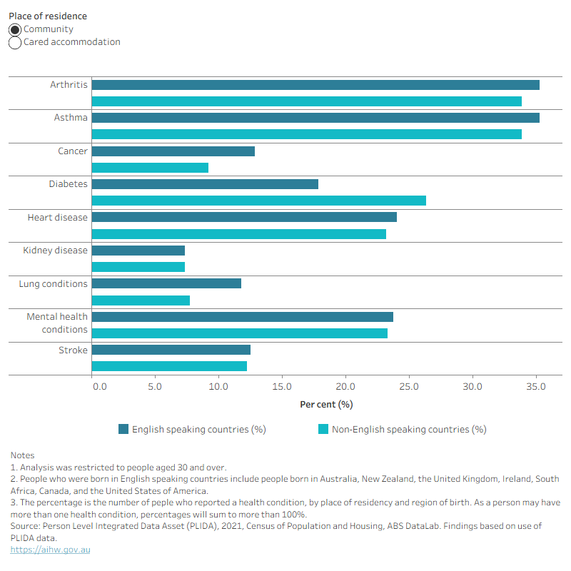 The bar chart shows that the comparison among people with dementia by whether they were born in English speaking countries or non-English speaking countries, by the top most common co-existing health conditions.  A radio button allows the option to filter by place of residence.