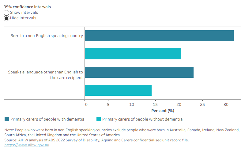 This bar chart shows how primary carers of people who live with dementia are more likely to be born in a non-English speaking country or speak a language other than English to their care recipient than primary carers of people who are not living with dementia. 