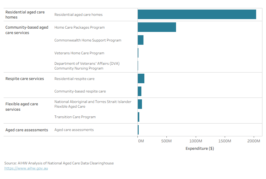Bar graph showing Australian Government expenditure on different aged care programs in 2022–23 that were directly attributable to dementia.