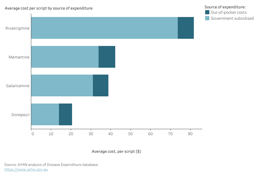 Bar graph showing expenditure on four dementia-specific medications (Rivastigmine, Memantine, Galantamine and Donepezil) in 2022–23. The graph shows average cost per script for each medication, by source of expenditure. 