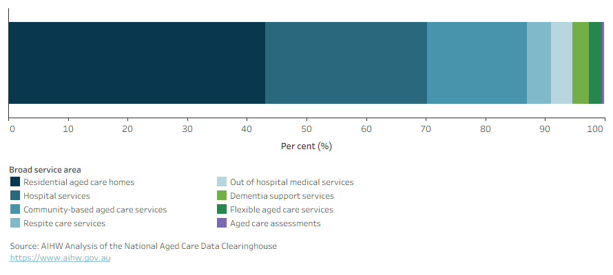 Bar graph showing the distribution of dementia expenditure between broad service areas. It shows that the majority of spending was on residential aged care services.