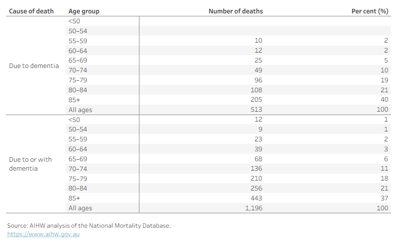 This table shows that the proportion of deaths due to and with dementia among First Nations people are fairly similar across all age groups.