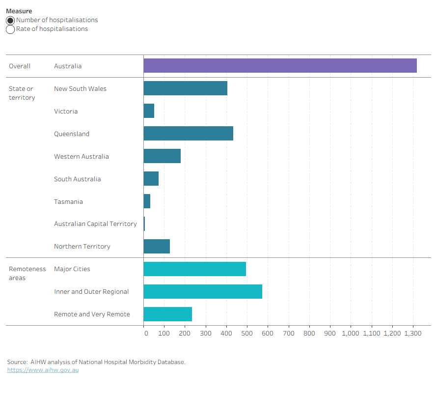 A bar graph showing the number and rate of hospitalisations due to dementia among First Nations people between 2021–22 and 2023–24 in Australia and by remoteness area and state or territory of usual residence.