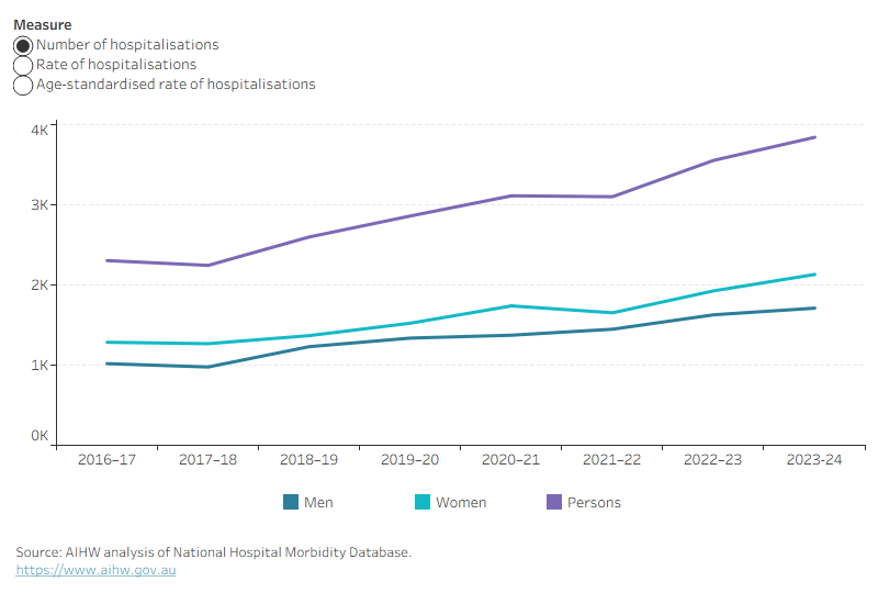 The line graph shows the number, crude, and age-standardised rate of First Nations hospitalisations due to or with dementia for both men and women and for all persons.