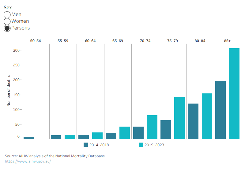 The bar chart shows that for both women and men, there was a larger increase in deaths due to dementia in the most recent 5-year period in the older age groups.