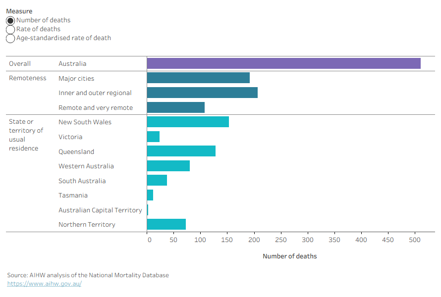 The bar chart shows that the Northern Territory had the highest rate of deaths among other state and territories, and that remote and very remote also had the highest rate of deaths among remoteness areas.