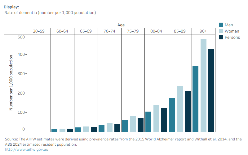 Bar chart shows that the number of people with dementia and the rate of dementia both increase with age. The rate of dementia is higher in women than men in each age group, with the difference greatest among those aged 90 and over.