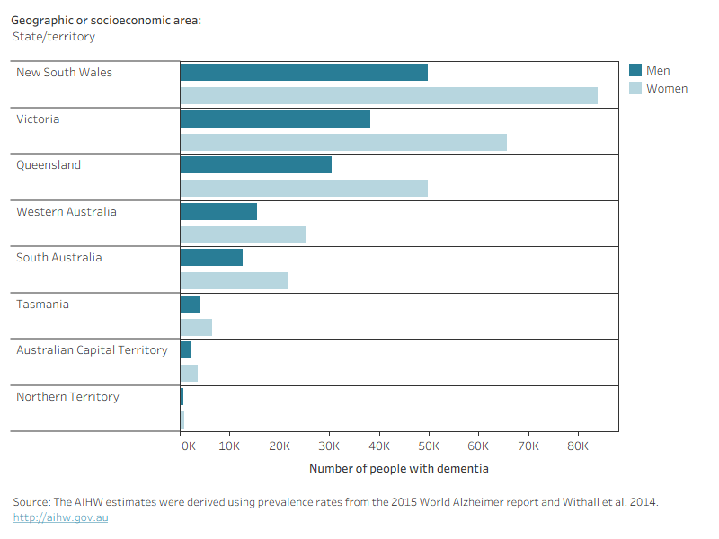 Bar graph showing the numbers of men and women with dementia were highest in the most populous states, New South Wales, Victoria and Queensland, and in Major cities, but were spread evenly across socioeconomic areas. The number of women with dementia is higher than men across all areas shown.