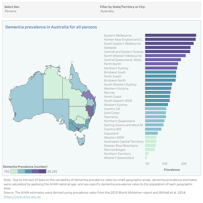 This visualisation includes a map of Australia and shows that Eastern Melbourne had the highest number of estimated dementia prevalence while Western Queensland had the lowest.