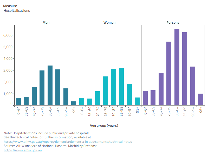 This figure shows various measures of hospitalisations due to dementia in Australia by age and sex in 2023–24, including: the estimated number of hospitalisations due to dementia, rate of hospitalisations (per 10,000 population), bed days and average length of stay (days). Distinct patterns are explained in the previous paragraphs.  