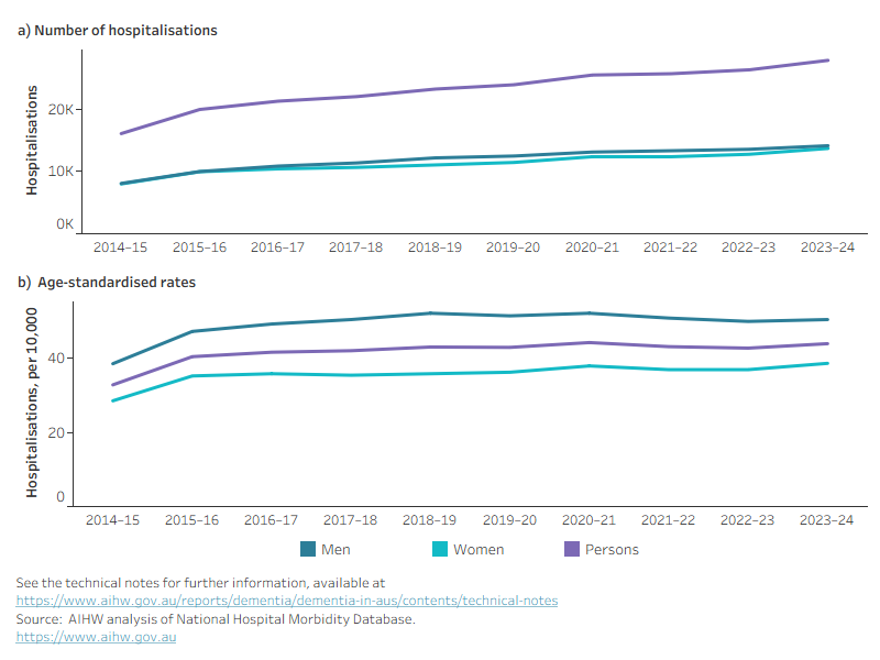 Two-line graphs showing the estimated number and age-standardised rates of hospitalisations due to dementia in Australia by sex between 2014–15 and 2023–24. Distinct patterns are explained in the previous paragraphs.