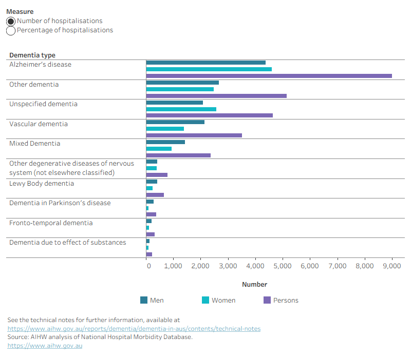 A bar graph showing the percentage of hospitalisations due to dementia in Australia by type of dementia and sex in 2023–24. The most common dementia type recorded was Alzheimer’s disease. Distinct patterns are explained in the previous paragraphs.