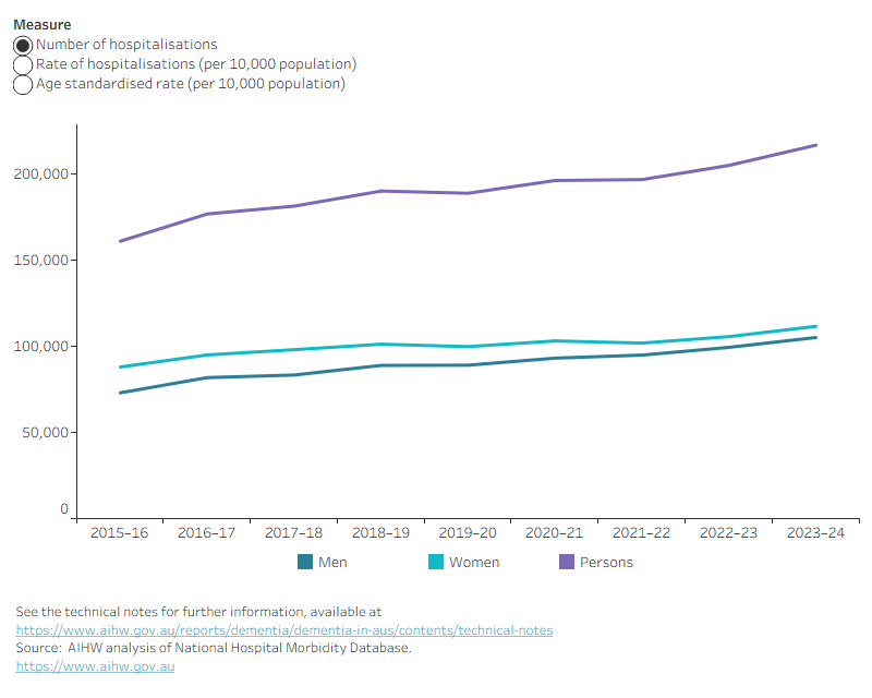 This figure displays three line graphs presenting the estimated number, crude rate and age-standardised rates of hospitalisations with dementia in Australia by sex between 2015–16 and 2023–24. Distinct patterns are explained in the previous paragraph.