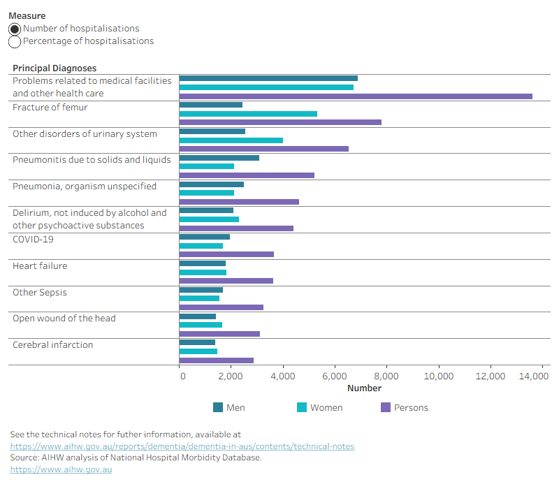 A bar graph showing the number of hospitalisations for the most common principal diagnoses when dementia was recorded as an additional diagnosis, by sex in 2023–24. Distinct patterns are explained in the previous paragraphs.