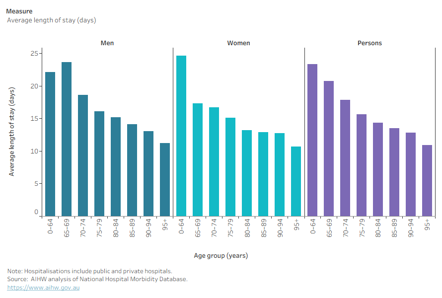 This figure shows various measures of hospitalisations due to dementia in Australia by age and sex in 2023–24, including: the estimated number of hospitalisations due to dementia, rate of hospitalisations (per 10,000 population), bed days and average length of stay (days). Distinct patterns are explained in the previous paragraphs. 