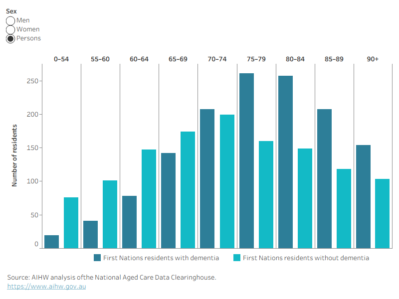 A bar chart showing the number of First Nations people living in permanent residential aged care in 2021–22 by age and sex. The number of First Nations people with dementia living in residential aged care increases with age until 75 to 79. Both First Nations men and women with dementia were older than First Nations men and women without dementia living in residential aged care.