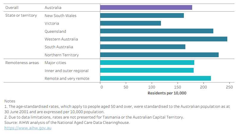 A bar graph showing the age standardised rate of First Nations people with dementia living in permanent residential aged care in 2021–22 by state and territory and remoteness area.