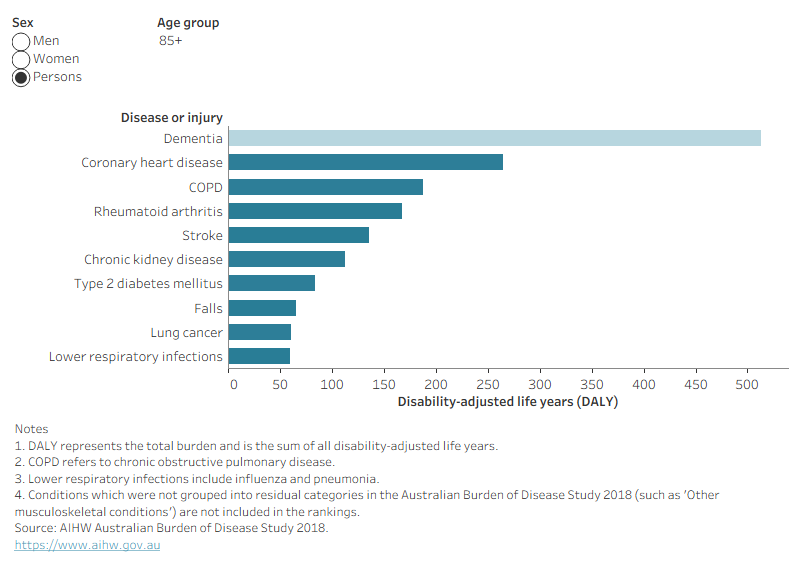 This bar chart shows that dementia placed in the top 10 leading causes of disease burden among First Nations men and women aged 65 and over. 