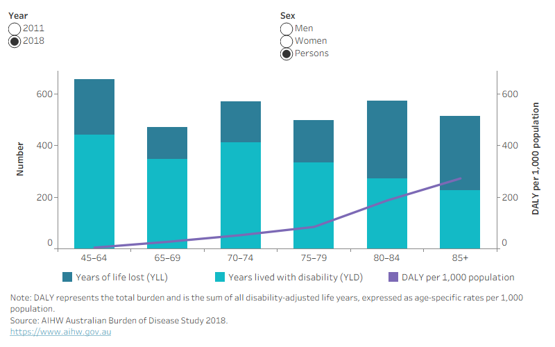 This figure shows that the proportion of years of life lost attributable to dementia is higher among First Nations people in the older age groups. 