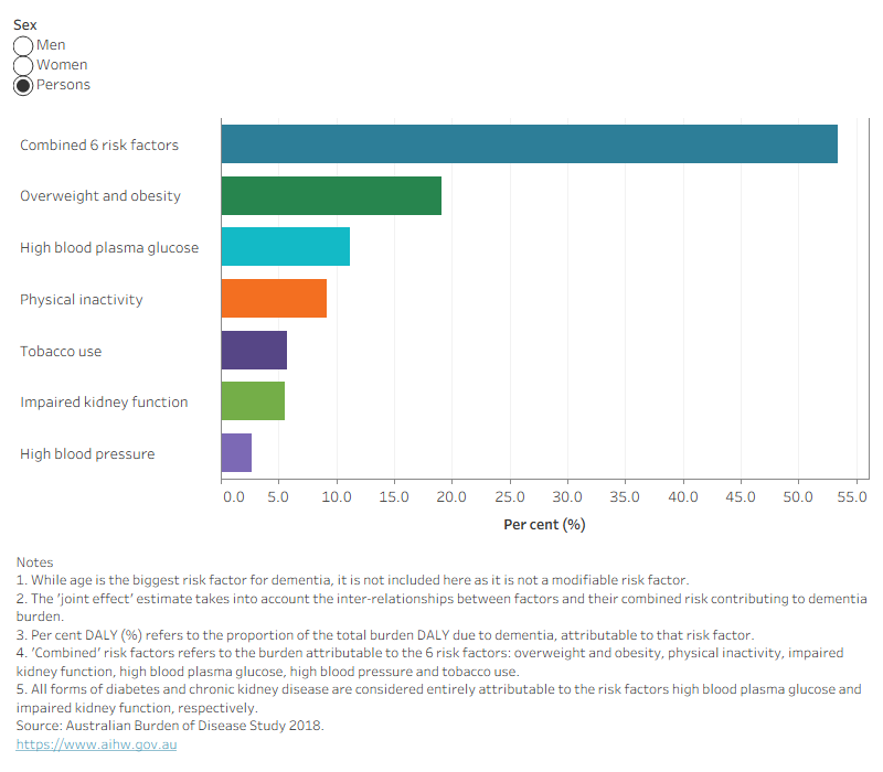 The bar chart shows overweight and obesity is the leading contributor to dementia burden among First Nations men and women, followed by high blood plasma glucose, physical inactivity, tobacco use, impaired kidney function and high blood pressure.