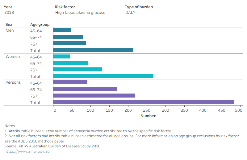 The bar chart shows that overweight (including obesity) was the greatest contributor to disability-adjusted life years due to dementia, followed by high blood plasma glucose and physical inactivity. The proportion of dementia DALY attributable to overweight (including obesity) and physical inactivity were higher in women compared with men, while the proportion of dementia DALY attributable to tobacco use, impaired kidney function and high blood pressure were higher in men compared with women.