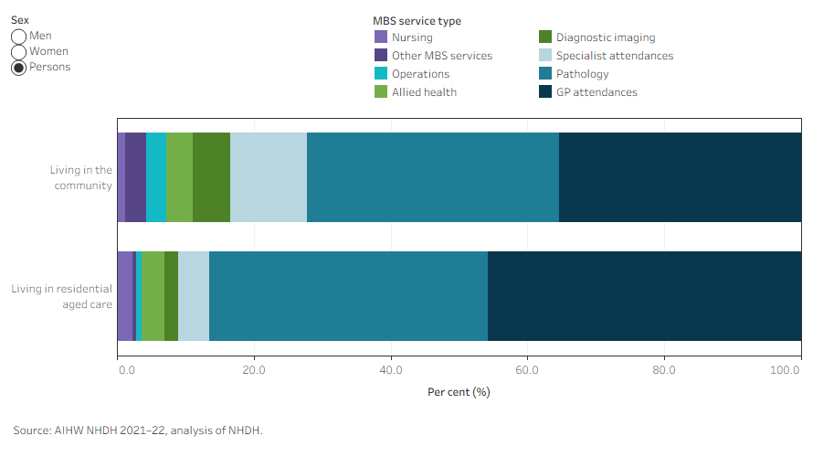 The stacked horizontal bar chart shows the proportion of MBS services used in people with dementia comparing those living in the community and those living in residential aged care.
