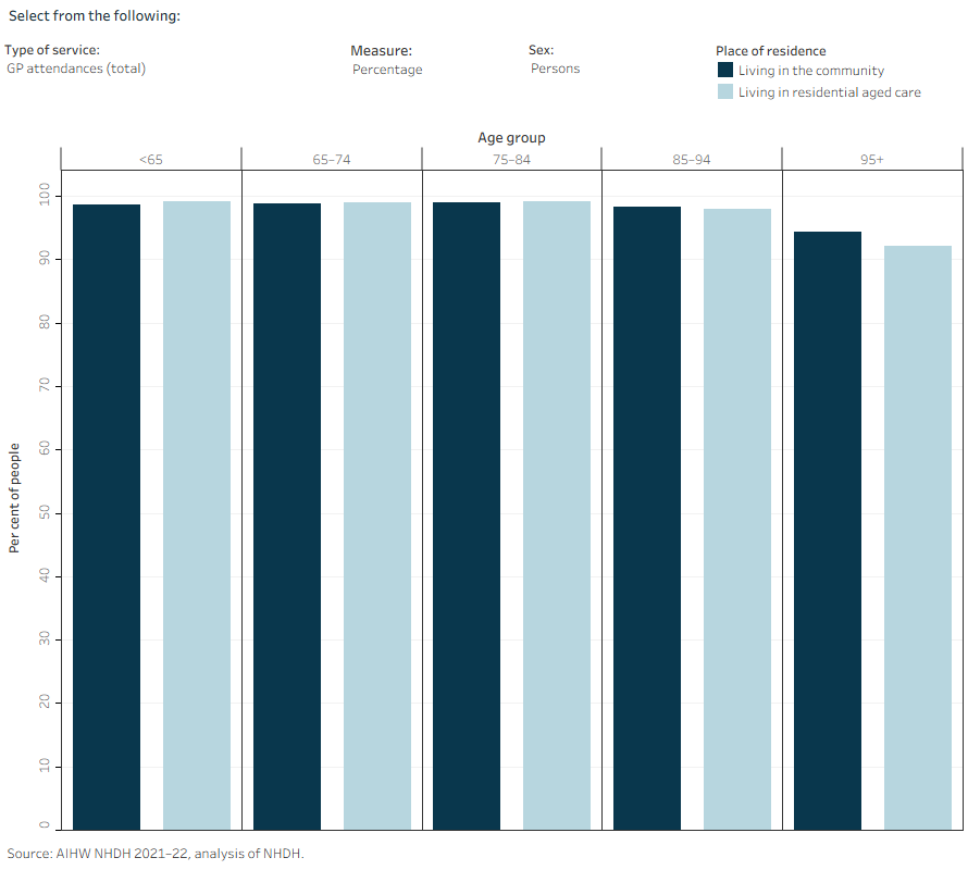 The vertical bar chart shows the MBS service use among people with dementia. The percentage of people who used a service, average number of services per person and total number of services are shown.