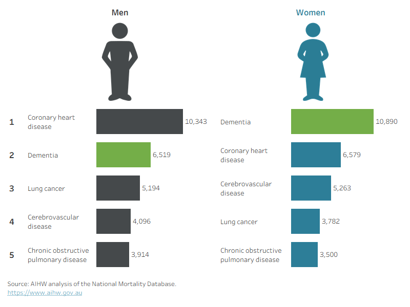 The bar chart shows the 5 leading causes of death for men and women, with dementia as the leading cause of death for women and second leading cause of death for men.