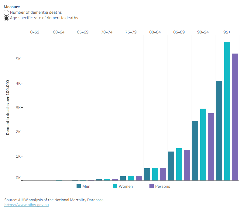 The column chart shows that the number and age-specific rate of deaths due to dementia for men, women and all persons increase with age. 