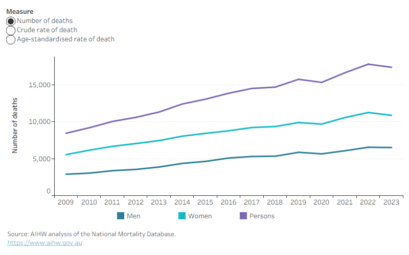 The line graph shows the number, crude rate and age-standardised rate of deaths due to dementia has been increasing from 2009 to 2023, with the lines for women being consistently higher than those for men.