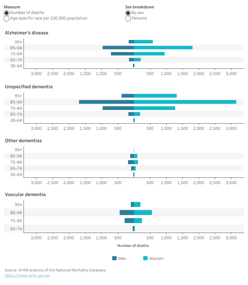 These bar charts show that for most dementia types, the age-specific rate of death per 100,000 population increased with increasing age. A radio button is available to look at the breakdown by sex.