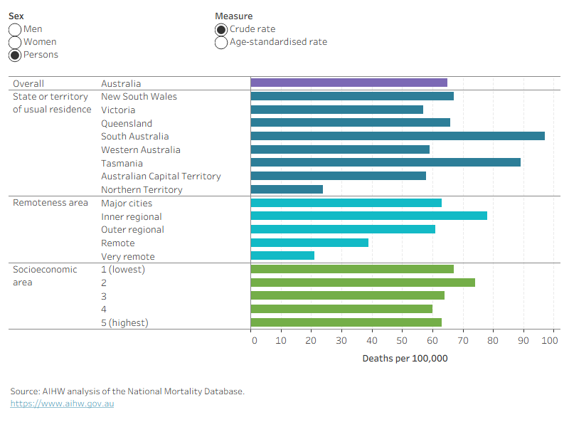 This bar chart shows that dementia death rates (crude and age-standardised) varies by state and territory, remoteness area and socioeconomic area and are higher in women than men.