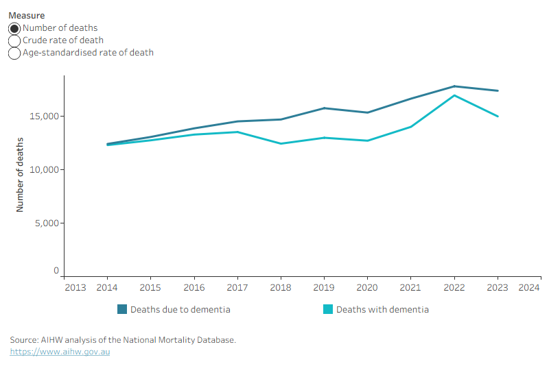 The line chart shows the number and rates of death between 2014 to 2023 by deaths due to or with dementia, where the rate for deaths due to dementia is the same or higher compared to deaths with dementia.