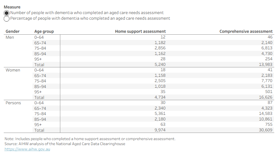 The table shows people living with dementia who completed an aged care needs assessment, by age, sex and assessment type. A radio button allows the option of looking at number or percentage.