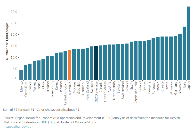 Bar graph showing that the estimated rate of dementia in Australia was slightly lower than the average rate for OECD countries. 