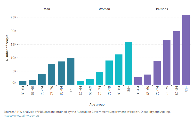 The bar chart shows a steady increase in the number of people dispensed scripts for dementia-specific medications in both men and women with increasing age.