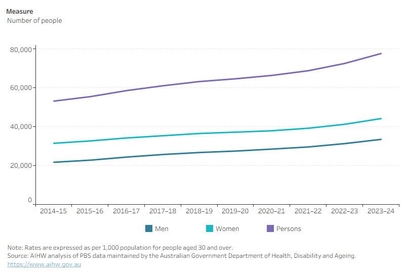 This line graph shows that each year, women have a higher crude and age-standardised rate of scripts dispensed than men. 