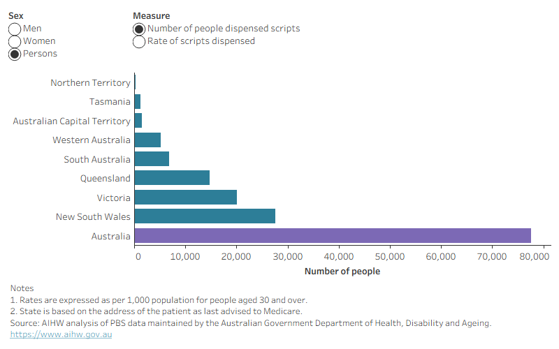 This bar chart shows that Northern Territory, Western Australia and Tasmania had the lowest crude rate of scripts dispensed, while New South Wales, the Australian Capital Territory and South Australia had the highest. 