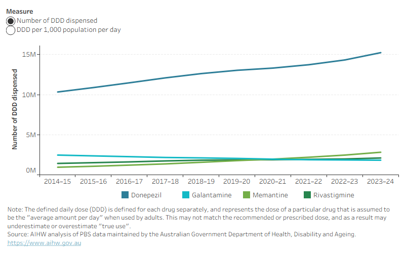 The line graph shows how the number of Donepezil, Memantine and Rivastigmine DDDs have increased since 2013–14, while number of Galantamine DDDs have decreased. 