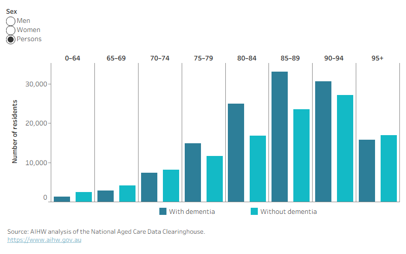 A bar graph showing that for people with dementia, the number of people living in permanent residential care increases gradually with age, peaking at the age group of 85–89, decreasing slightly at age group 90–94 and then dropping off in the 95 and over age group.