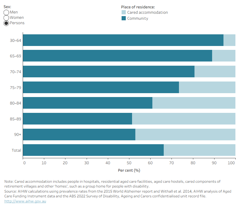 Stacked bar graph showing that younger people with dementia are more likely to live in the community, while older people with dementia are more likely to live in cared accommodation. 